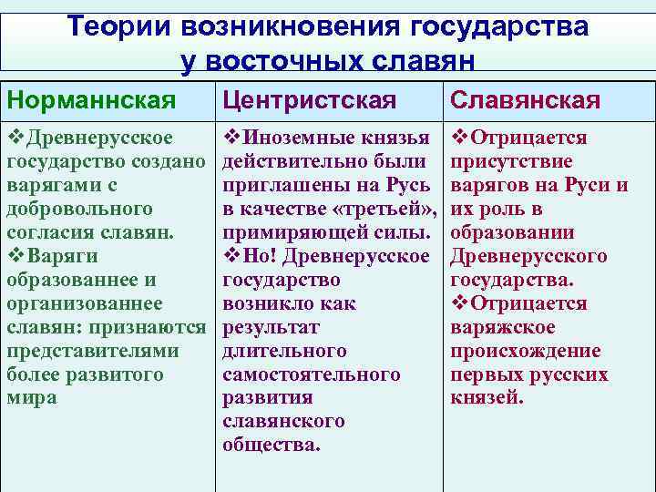 Теории возникновения государства у восточных славян Норманнская Центристская Славянская v. Древнерусское государство создано варягами