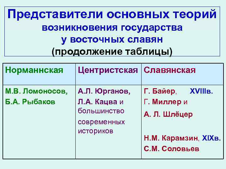 Представители основных теорий возникновения государства у восточных славян (продолжение таблицы) Норманнская Центристская Славянская М.