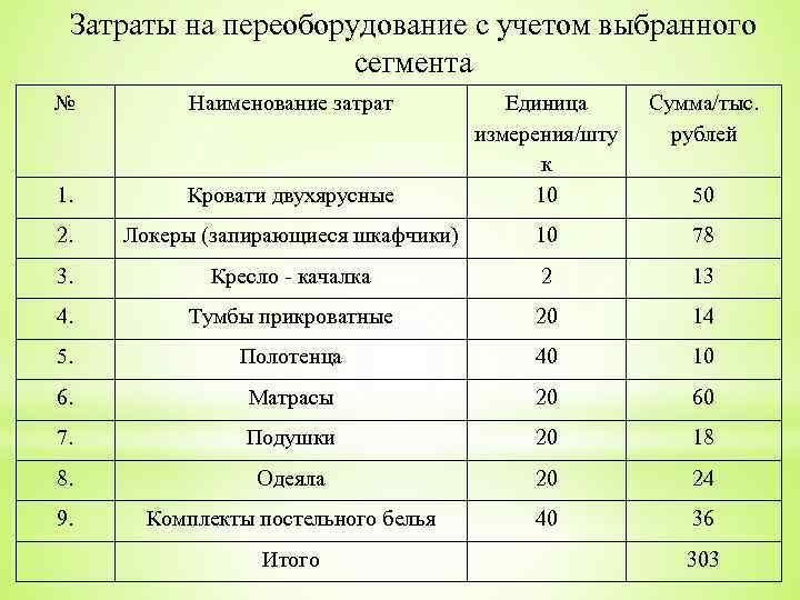 Затраты на переоборудование с учетом выбранного сегмента № Наименование затрат Сумма/тыс. рублей Кровати двухярусные