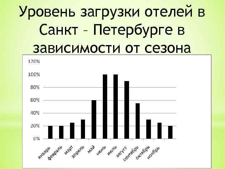 Уровень загрузки отелей в Санкт – Петербурге в зависимости от сезона 