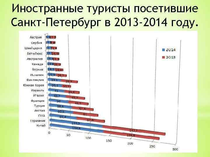 Иностранные туристы посетившие Санкт-Петербург в 2013 -2014 году. 