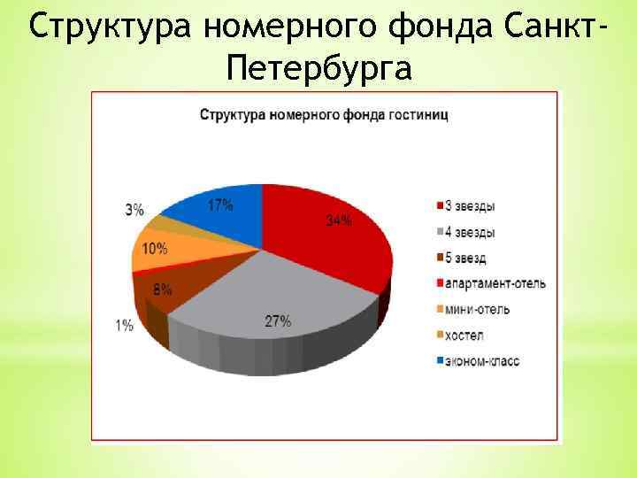 Структура номерного фонда Санкт. Петербурга 