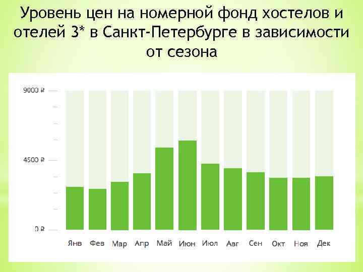 Уровень цен на номерной фонд хостелов и отелей 3* в Санкт-Петербурге в зависимости от