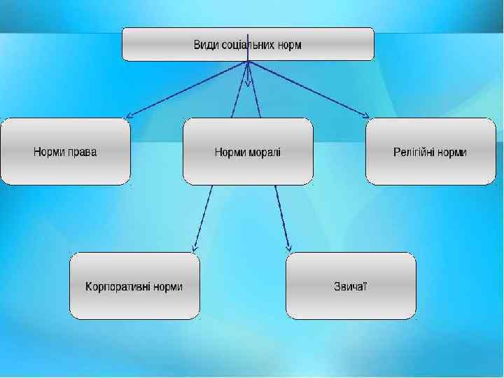Види соціальних норм за регулятивними особливостями: 1. 2. 3. 4. Норми моралі Норми звичаю