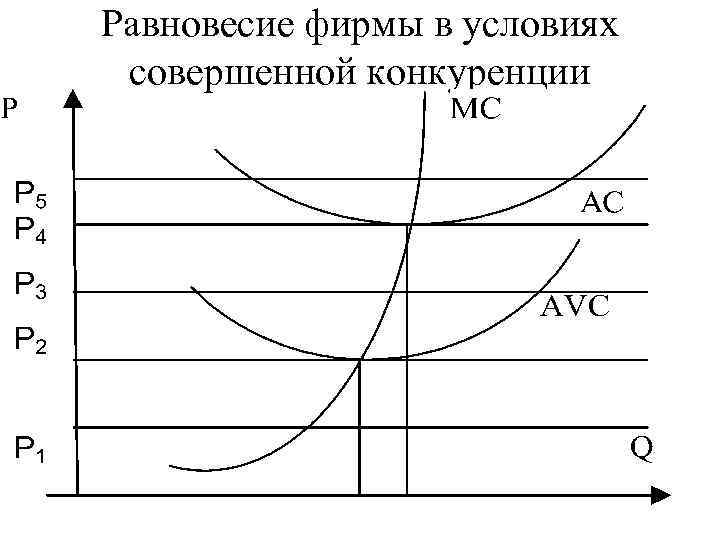 Равновесие фирмы в условиях совершенной конкуренции 