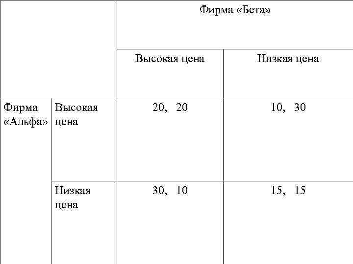 Фирма «Бета» Высокая цена Фирма Высокая «Альфа» цена Низкая цена 20, 20 10, 30