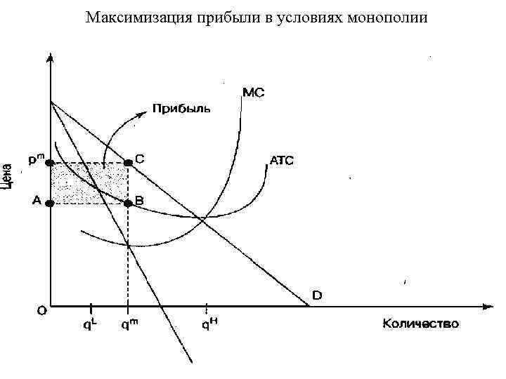 Максимизация прибыли в условиях монополии 