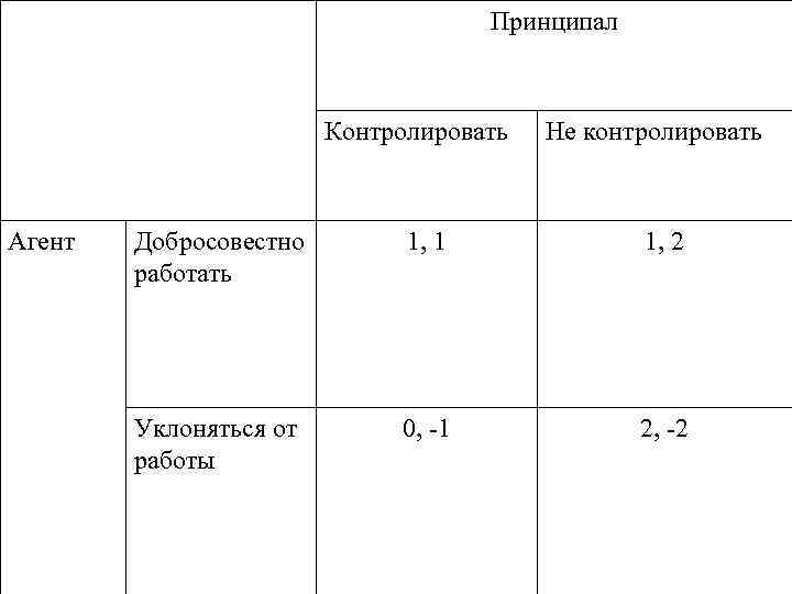 Принципал Контролировать Агент Не контролировать Добросовестно работать 1, 1 1, 2 Уклоняться от работы