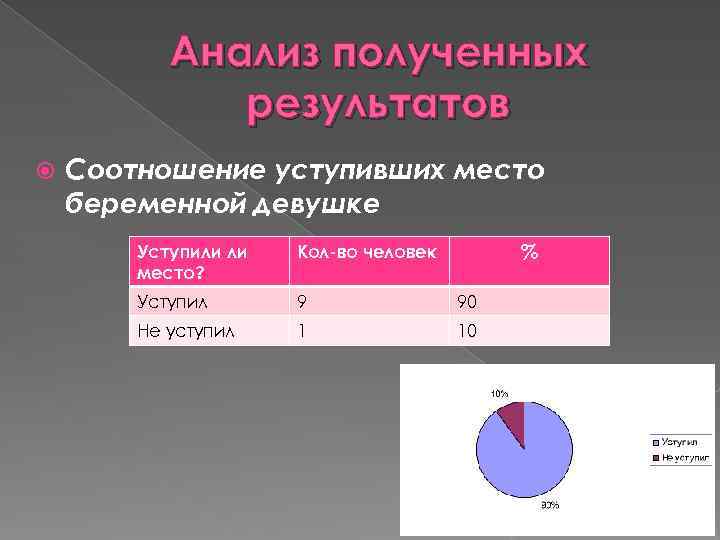 Анализ полученных результатов Соотношение уступивших место беременной девушке % Уступили ли место? Кол-во человек