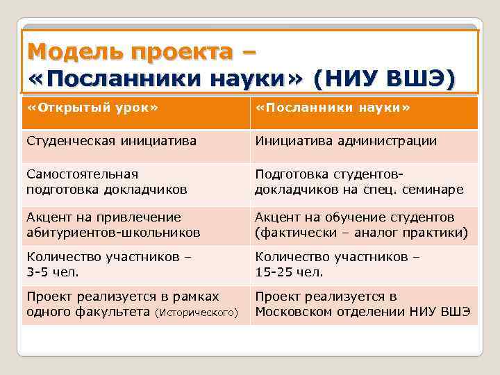 Модель проекта – «Посланники науки» (НИУ ВШЭ) «Открытый урок» «Посланники науки» Студенческая инициатива Инициатива