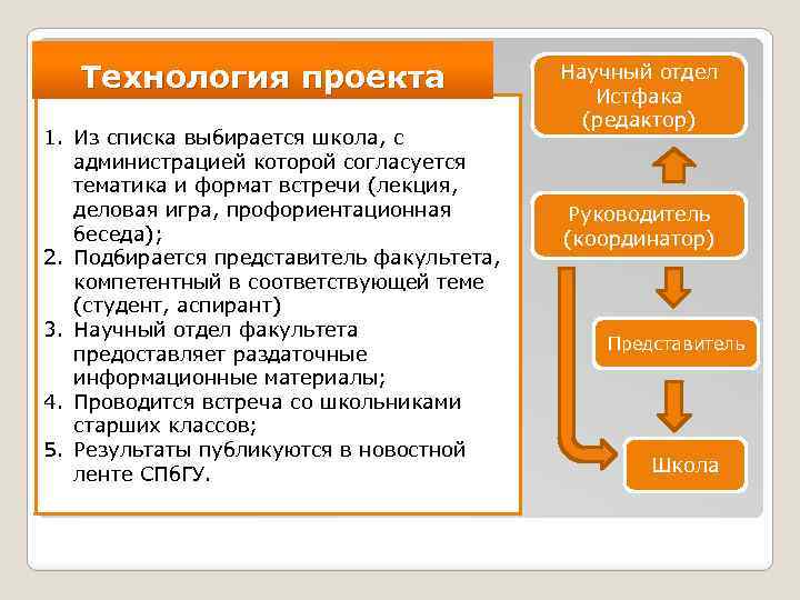 Технология проекта 1. Из списка выбирается школа, с администрацией которой согласуется тематика и формат