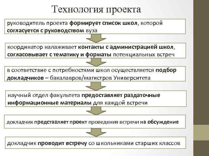 Технология проекта руководитель проекта формирует список школ, которой согласуется с руководством вуза координатор налаживает