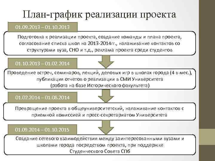 План-график реализации проекта 01. 09. 2013 – 01. 10. 2013 Подготовка к реализации проекта,