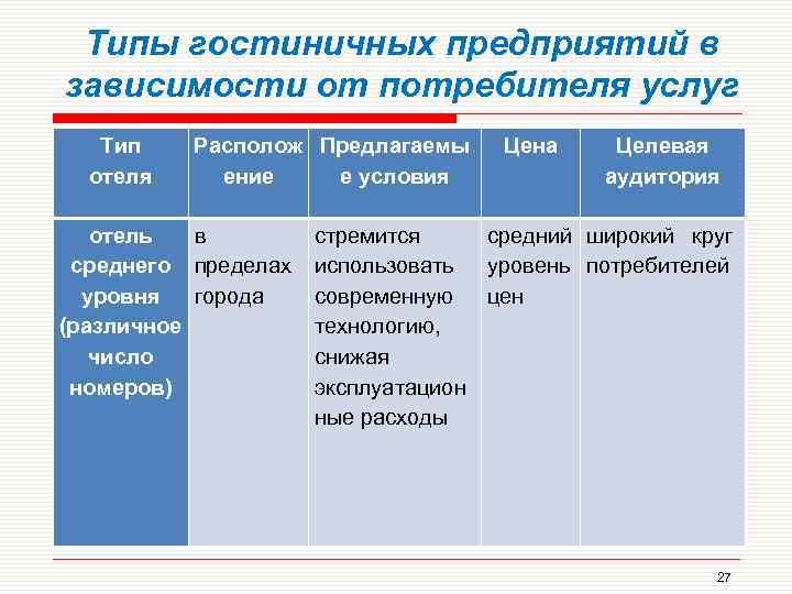 Типы услуг. Виды гостиничных предприятий. Типы отелей классификация. Виды предприятий размещения. Типы организации гостиниц.