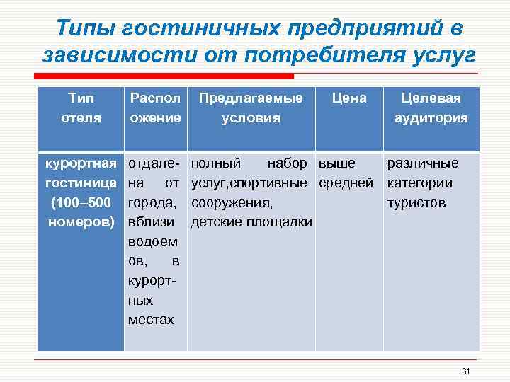 Основные типы потребителей. Типы гостиничных предприятий. Типы потребителей гостиничных услуг. Потребители гостиничных услуг их классификация. Типы гостиничных предприятий в зависимости от назначения.