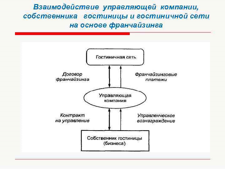 Модель гостиничного бизнеса. Модели организации гостиничных предприятий. Основные модели организации гостиничного бизнеса. Франчайзинг в индустрии гостеприимства. Схема взаимодействия управляющей компании и отеля.