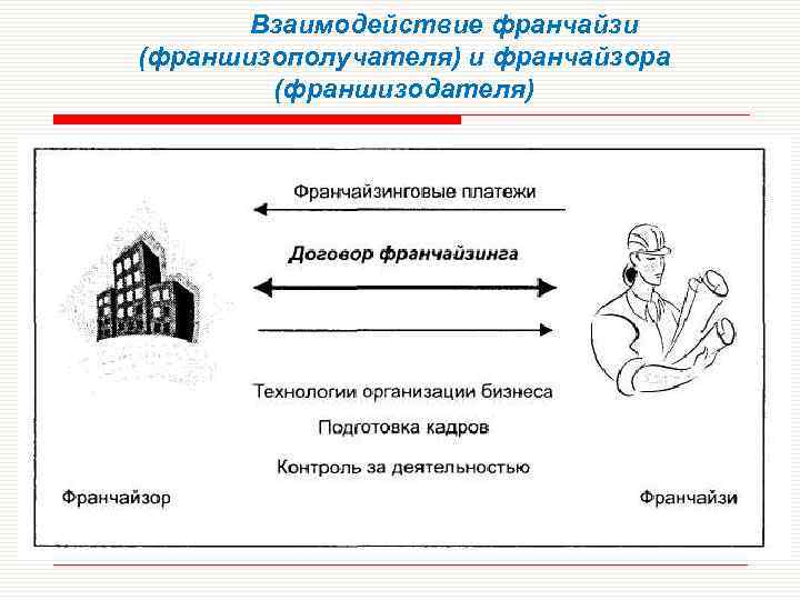 Взаимодействие франчайзи (франшизополучателя) и франчайзора (франшизодателя) 