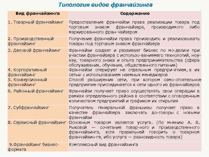 Типология видов франчайзинга Вид франчайзинга Содержание 1. Товарный франчайзинг Предоставление франчайзи права реализации товара