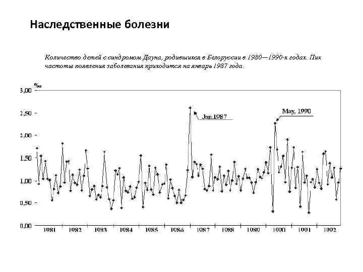 Наследственные болезни Количество детей с синдромом Дауна, родившихся в Белоруссии в 1980— 1990 -х