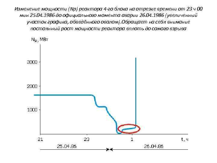 Изменение мощности