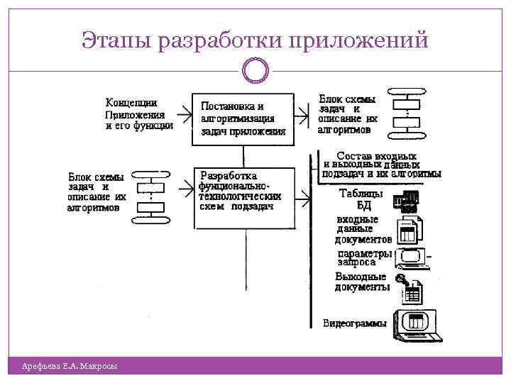 Этапы разработки приложений Арефьева Е. А. Макросы 