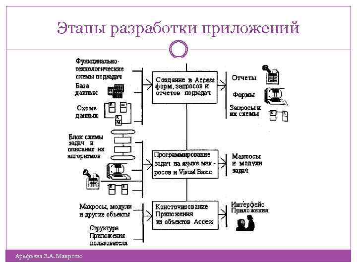 Этапы разработки приложений Арефьева Е. А. Макросы 