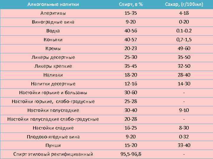 Алкогольные напитки Спирт, в % Сахар, (г/100 мл) Аперитивы 15 -35 4 -18 Виноградные