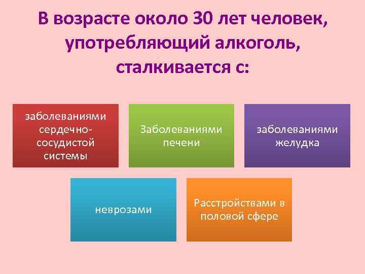 В возрасте около 30 лет человек, употребляющий алкоголь, сталкивается с: заболеваниями сердечнососудистой системы Заболеваниями