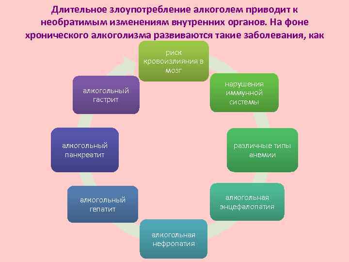 Изменения внутренних органов. К чему приводит злоупотребление алкоголем. Длительное злоупотребление алкоголем это. Кластер про алкоголизм. Кластер на тему алкоголизм.