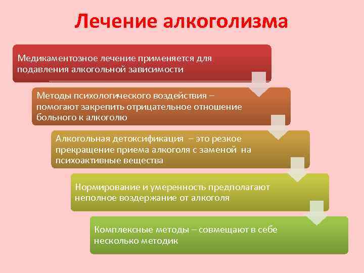 Лечение алкоголизма Медикаментозное лечение применяется для подавления алкогольной зависимости Методы психологического воздействия – помогают
