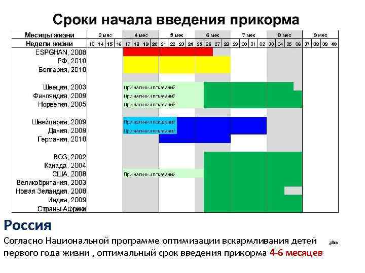 Россия Согласно Национальной программе оптимизации вскармливания детей первого года жизни , оптимальный срок введения