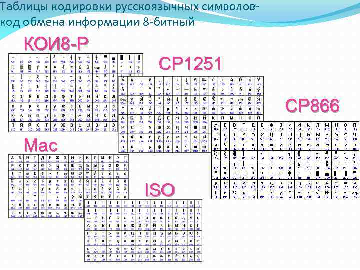 Таблицы кодировки русскоязычных символовкод обмена информации 8 -битный КОИ 8 -Р CP 1251 CP