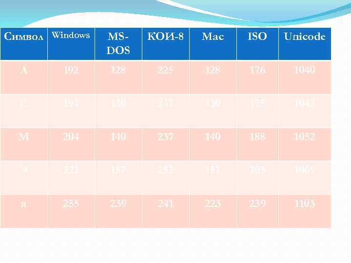Символ Windows MSDOS КОИ-8 Mac ISO Unicode А 192 128 225 128 176 1040