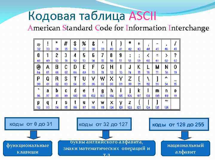 Кодовая таблица. Код клавиши ASCII. Код ASCII American Standard code for information Interchange. ASCII таблица клавиш. American Standard code for information Interchange таблица.