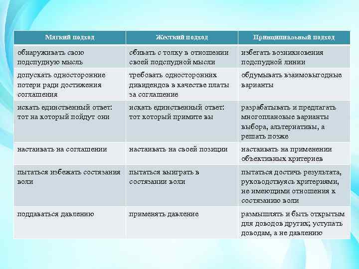 Мягкий подход Жесткий подход Принципиальный подход обнаруживать свою подспудную мысль сбивать с толку в