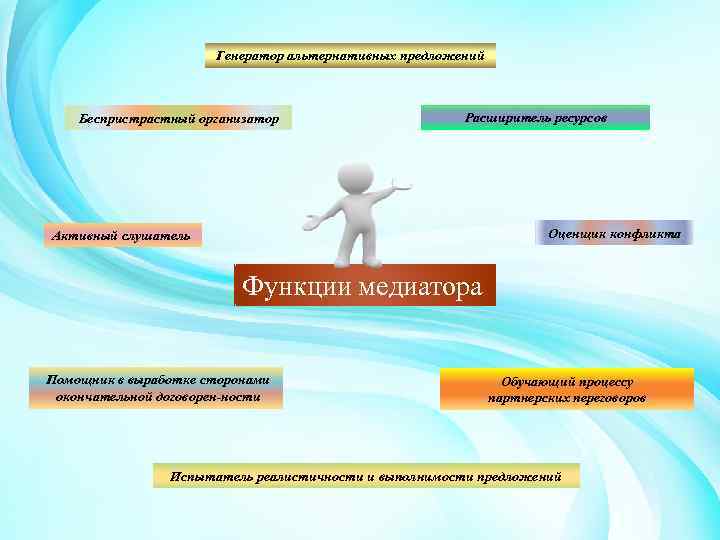 Также выполняют и другие функции. Функции медиации. Функции медиации в конфликте. Функции медиатора в процессе медиации. Роль медиатора в конфликте.