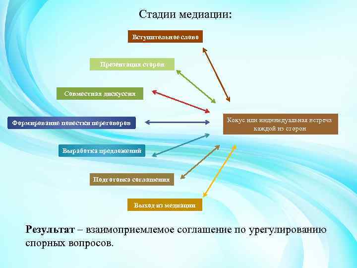 Стадии медиации: Вступительное слово Презентация сторон Совместная дискуссия Кокус или индивидуальная встреча каждой из