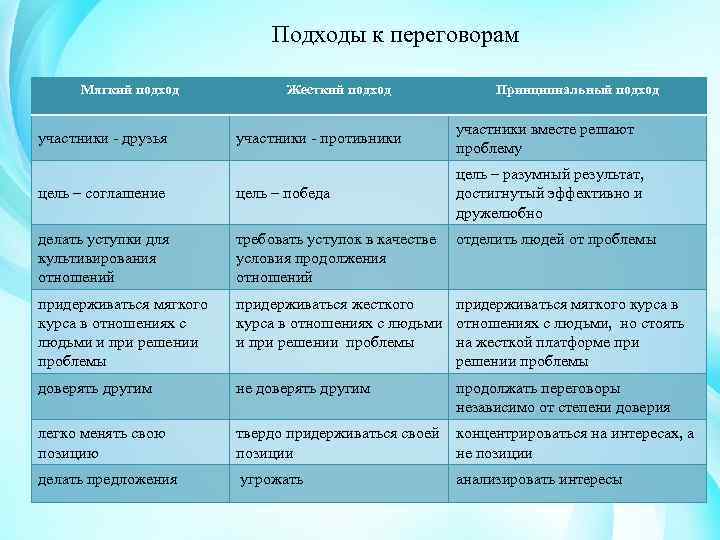 Подходы к переговорам Мягкий подход Жесткий подход Принципиальный подход участники противники участники вместе решают