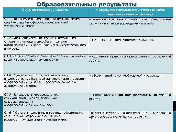 Образовательные результаты ОК 1. Понимать сущность и социальную значимость своей будущей профессии, проявлять к