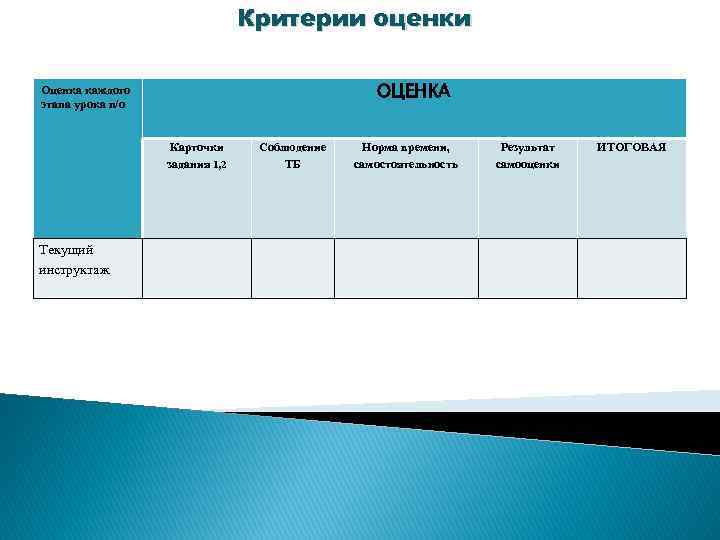 Критерии оценки ОЦЕНКА Оценка каждого этапа урока п/о Карточки задания 1, 2 Текущий инструктаж