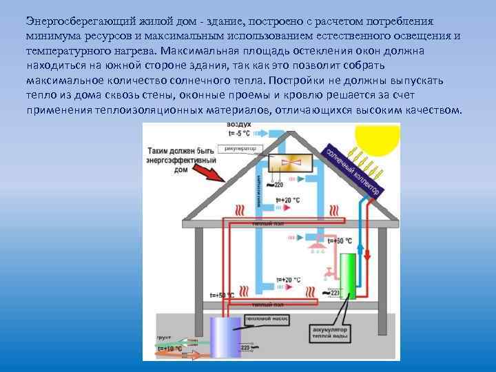 Энергосберегающий жилой дом - здание, построено с расчетом потребления минимума ресурсов и максимальным использованием