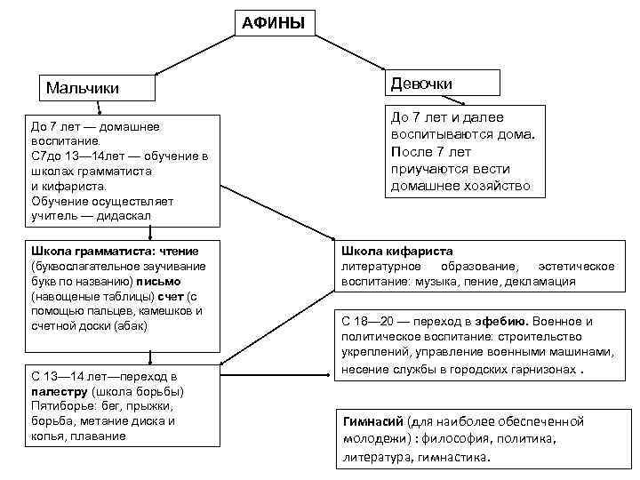 АФИНЫ Мальчики До 7 лет — домашнее воспитание. С 7 до 13— 14 лет