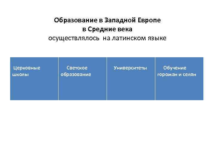 Образование в Западной Европе в Средние века осуществлялось на латинском языке Церковные школы Светское