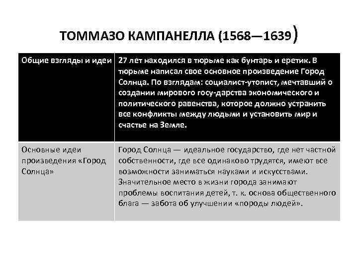 ТОММАЗО КАМПАНЕЛЛА (1568— 1639) Общие взгляды и идеи 27 лет находился в тюрьме как