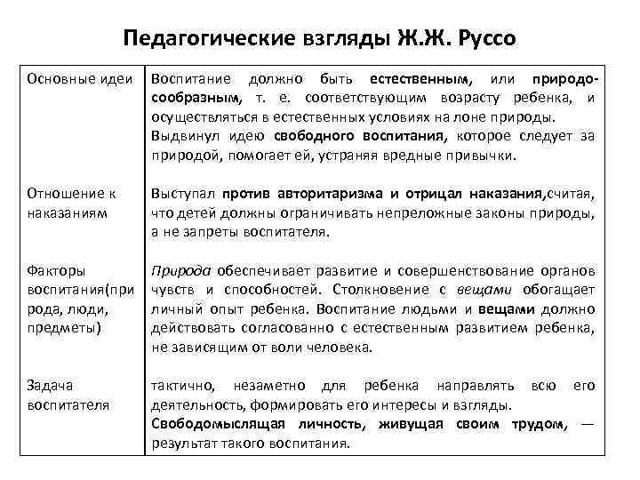 Педагогические взгляды Ж. Ж. Руссо Основные идеи Воспитание должно быть естественным, или природо сообразным,