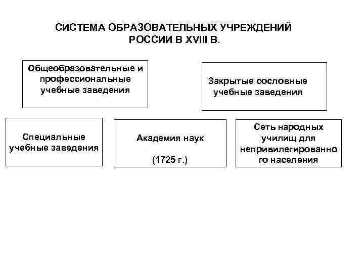 СИСТЕМА ОБРАЗОВАТЕЛЬНЫХ УЧРЕЖДЕНИЙ РОССИИ В XVIII В. Общеобразовательные и профессиональные учебные заведения Специальные учебные