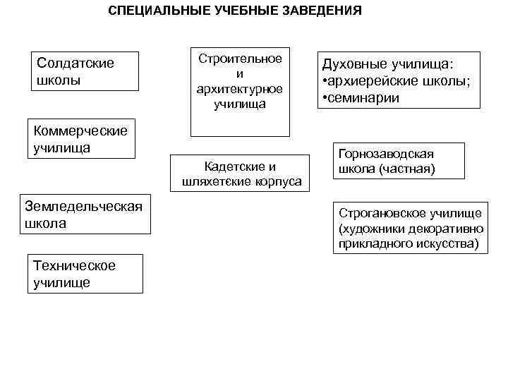 СПЕЦИАЛЬНЫЕ УЧЕБНЫЕ ЗАВЕДЕНИЯ Солдатские школы Строительное и архитектурное училища Коммерческие училища Кадетские и шляхет