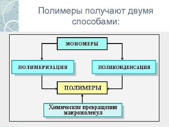 Полимеры получают двумя способами: 