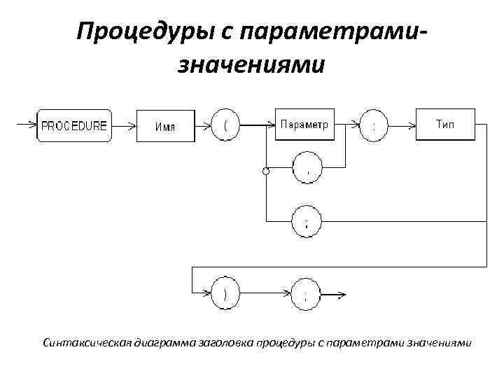 Процедуры с параметрамизначениями Синтаксическая диаграмма заголовка процедуры с параметрами значениями 