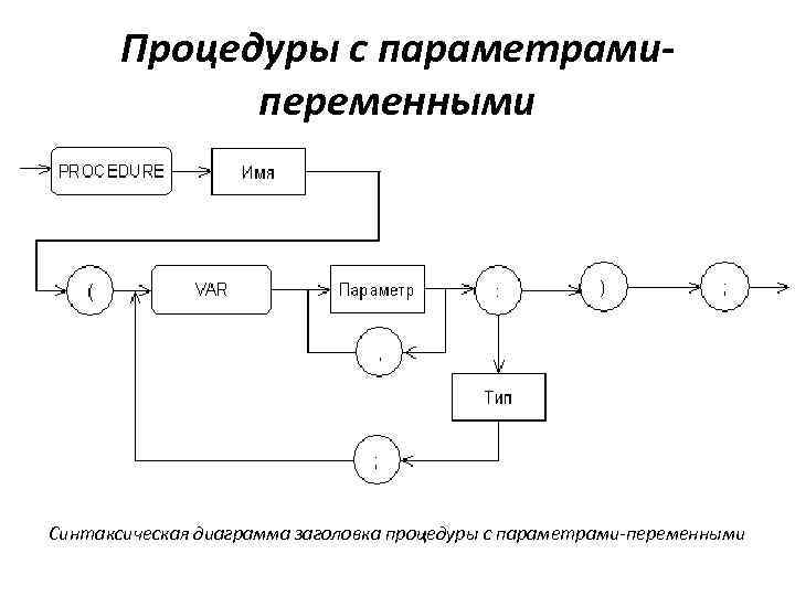 Процедуры с параметрамипеременными Синтаксическая диаграмма заголовка процедуры с параметрами-переменными 